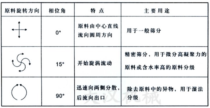 直排篩偏心塊不同相位角對應物料在篩面上的運行軌迹和适合篩分的物料展示