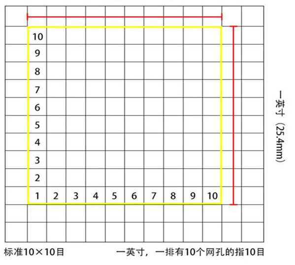 标準10*10目,一英寸(25.4mm),一排有10個網孔的指10目