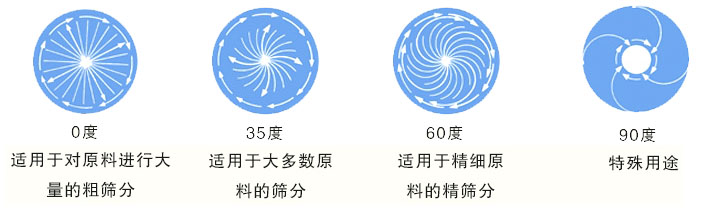 0度适用于對原料進行粗篩分;35度适用于大多數原料進行的篩分;60度适用于精細原料的的精篩分;90度用于特殊用途