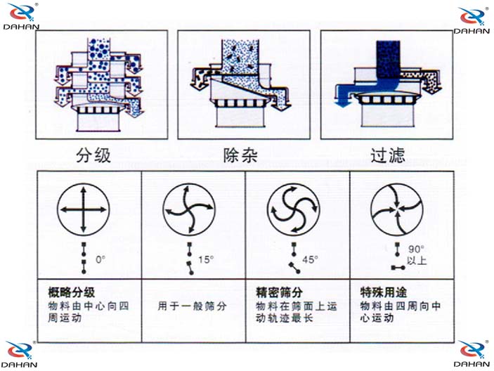 旋振篩結構原理示意圖：概率分級，物料由中心向四周運動，精密篩分：物料在篩面上運動軌迹較長特殊用途：物料有四周向中心運動。