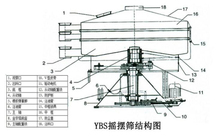 該産品的主要結構有：篩網，電機，進料口，啓動裝置等