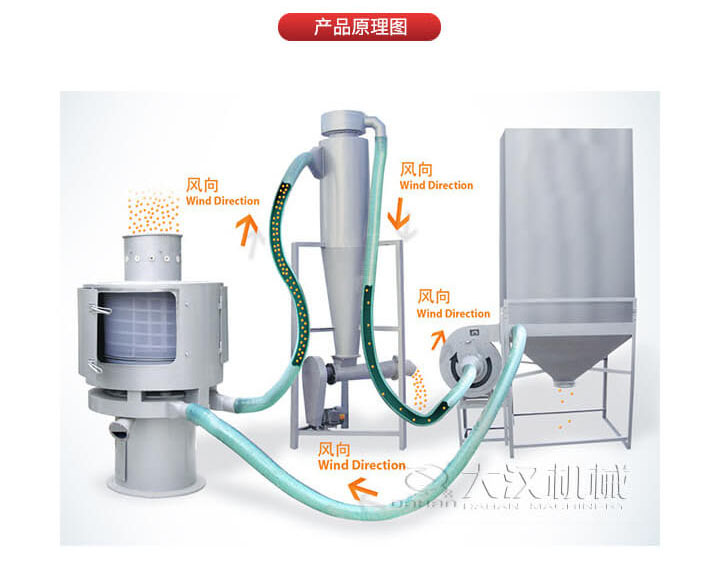 氣流篩是通過将負壓氣流将物料于空氣混合後，進入篩機風輪中間，通過風輪葉片施加足夠的離心力，向桶狀的篩網噴射過網，經過蝸殼收集，不能過網的物料由自動排渣口排出，從而實現物料的篩分目的。